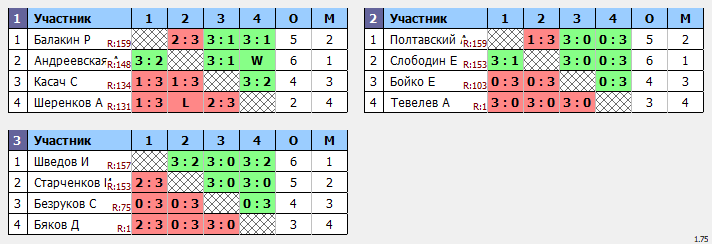 результаты турнира Макс-159 в ТТL-Савеловская 